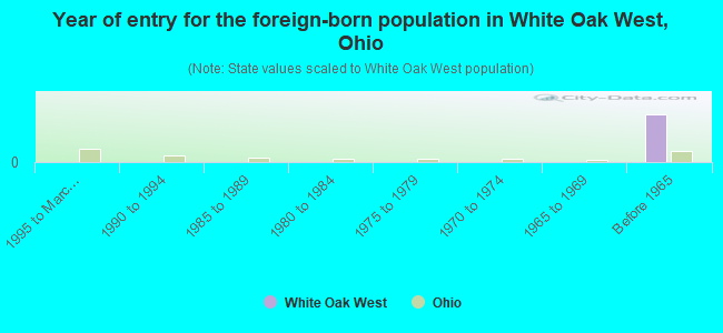 Year of entry for the foreign-born population in White Oak West, Ohio