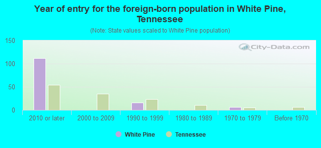Year of entry for the foreign-born population in White Pine, Tennessee