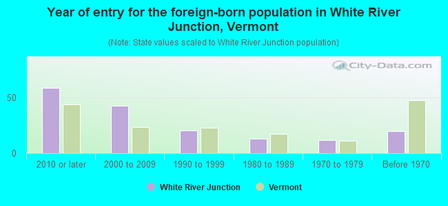 Year of entry for the foreign-born population in White River Junction, Vermont