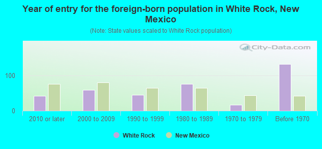 Year of entry for the foreign-born population in White Rock, New Mexico