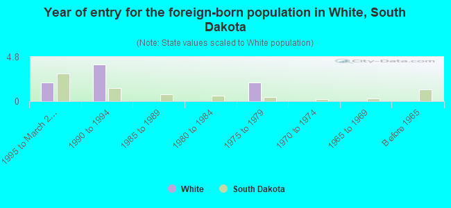 Year of entry for the foreign-born population in White, South Dakota