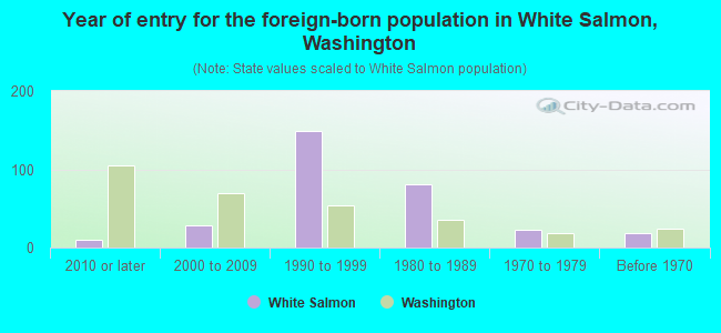 Year of entry for the foreign-born population in White Salmon, Washington
