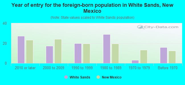 Year of entry for the foreign-born population in White Sands, New Mexico