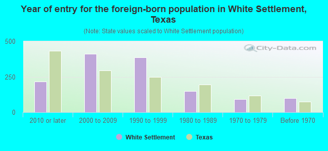Year of entry for the foreign-born population in White Settlement, Texas