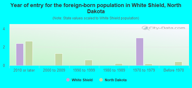 Year of entry for the foreign-born population in White Shield, North Dakota