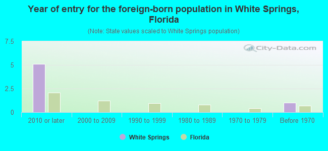 Year of entry for the foreign-born population in White Springs, Florida
