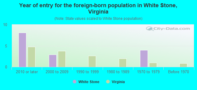 Year of entry for the foreign-born population in White Stone, Virginia