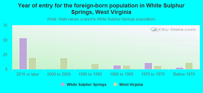 Year of entry for the foreign-born population in White Sulphur Springs, West Virginia