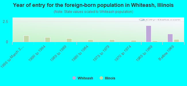 Year of entry for the foreign-born population in Whiteash, Illinois