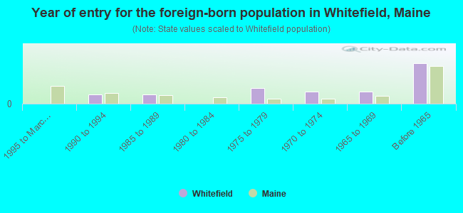 Year of entry for the foreign-born population in Whitefield, Maine