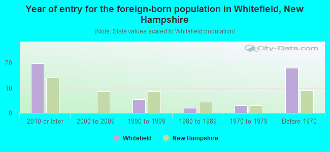 Year of entry for the foreign-born population in Whitefield, New Hampshire