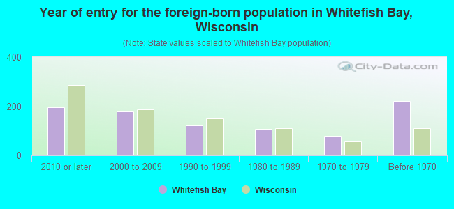 Year of entry for the foreign-born population in Whitefish Bay, Wisconsin