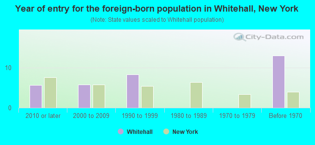 Year of entry for the foreign-born population in Whitehall, New York
