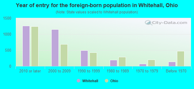 Year of entry for the foreign-born population in Whitehall, Ohio