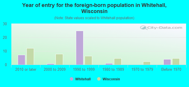 Year of entry for the foreign-born population in Whitehall, Wisconsin
