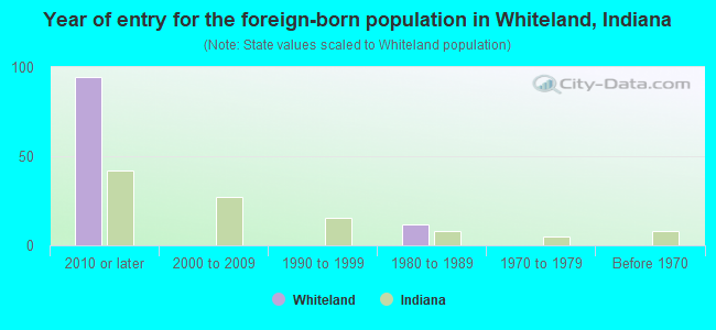 Year of entry for the foreign-born population in Whiteland, Indiana