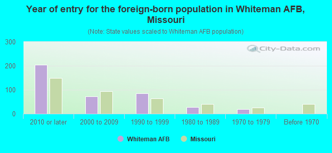 Year of entry for the foreign-born population in Whiteman AFB, Missouri
