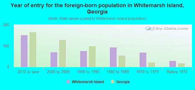 Year of entry for the foreign-born population in Whitemarsh Island, Georgia