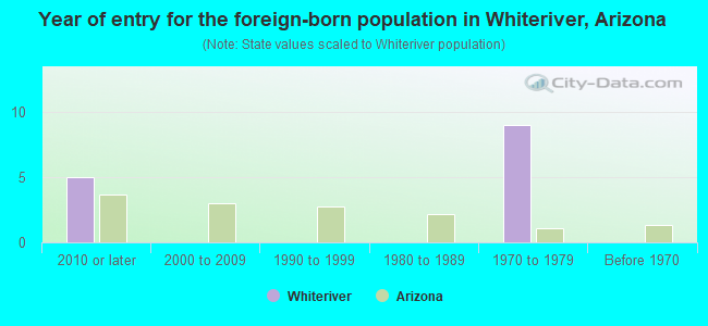 Year of entry for the foreign-born population in Whiteriver, Arizona
