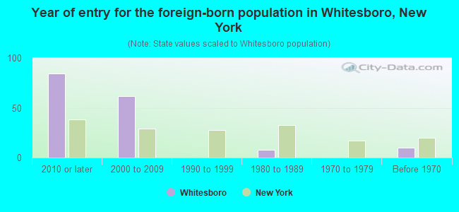 Year of entry for the foreign-born population in Whitesboro, New York