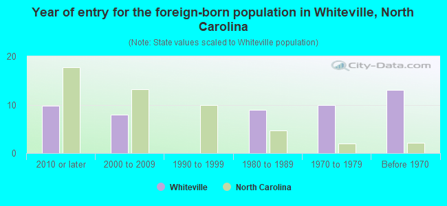 Year of entry for the foreign-born population in Whiteville, North Carolina