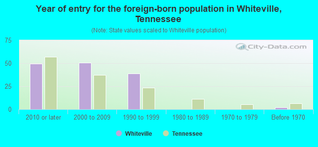 Year of entry for the foreign-born population in Whiteville, Tennessee