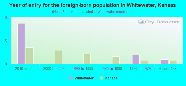 Year of entry for the foreign-born population in Whitewater, Kansas