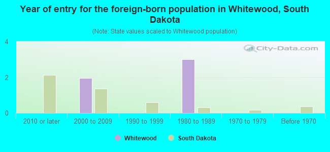 Year of entry for the foreign-born population in Whitewood, South Dakota