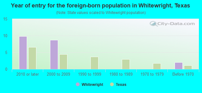 Year of entry for the foreign-born population in Whitewright, Texas