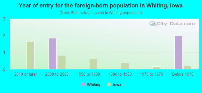 Year of entry for the foreign-born population in Whiting, Iowa