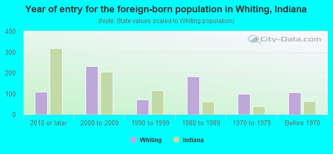 Year of entry for the foreign-born population in Whiting, Indiana