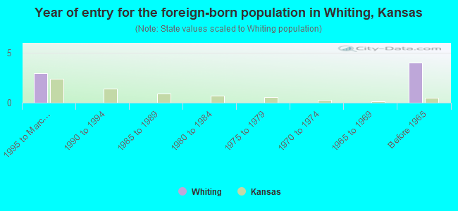 Year of entry for the foreign-born population in Whiting, Kansas