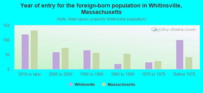Year of entry for the foreign-born population in Whitinsville, Massachusetts
