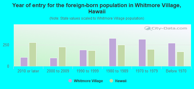 Year of entry for the foreign-born population in Whitmore Village, Hawaii
