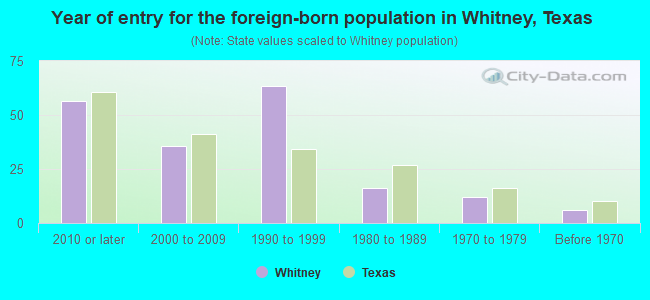 Year of entry for the foreign-born population in Whitney, Texas