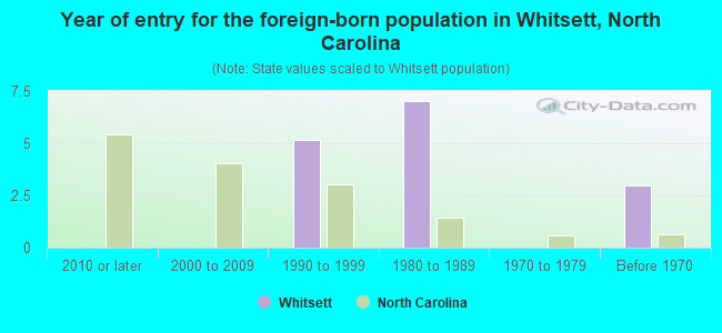 Year of entry for the foreign-born population in Whitsett, North Carolina