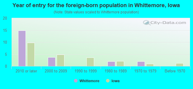 Year of entry for the foreign-born population in Whittemore, Iowa
