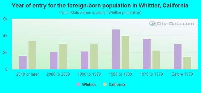 Year of entry for the foreign-born population in Whittier, California