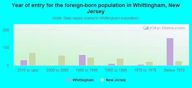Year of entry for the foreign-born population in Whittingham, New Jersey
