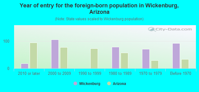Year of entry for the foreign-born population in Wickenburg, Arizona