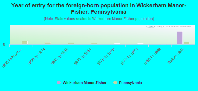 Year of entry for the foreign-born population in Wickerham Manor-Fisher, Pennsylvania