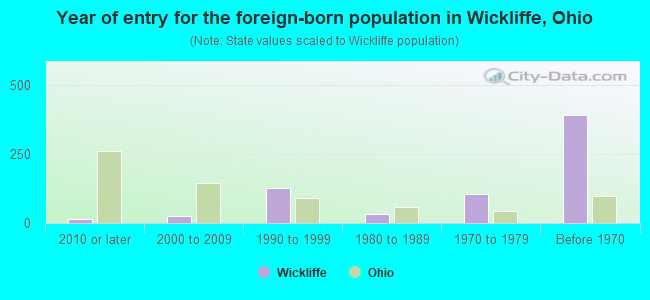 Year of entry for the foreign-born population in Wickliffe, Ohio