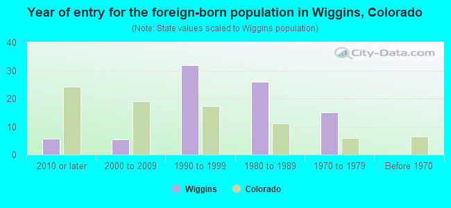 Year of entry for the foreign-born population in Wiggins, Colorado