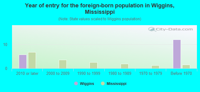 Year of entry for the foreign-born population in Wiggins, Mississippi