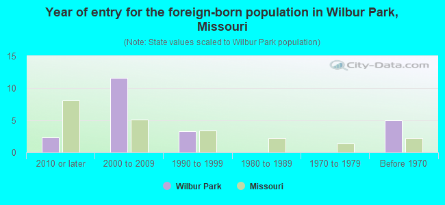 Year of entry for the foreign-born population in Wilbur Park, Missouri