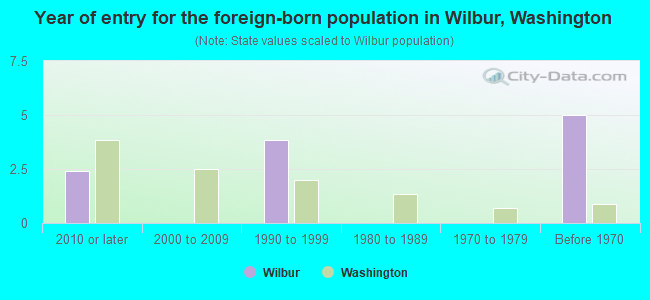 Year of entry for the foreign-born population in Wilbur, Washington