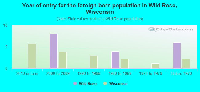 Year of entry for the foreign-born population in Wild Rose, Wisconsin