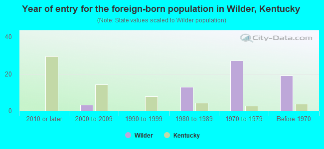 Year of entry for the foreign-born population in Wilder, Kentucky