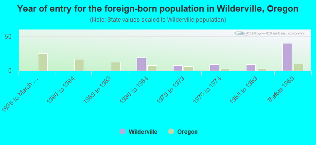 Year of entry for the foreign-born population in Wilderville, Oregon