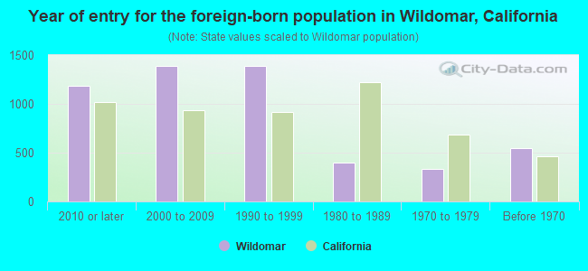 Year of entry for the foreign-born population in Wildomar, California
